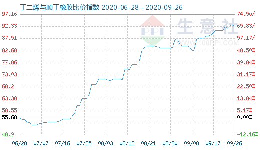 9月26日丁二烯与顺丁橡胶比价指数图