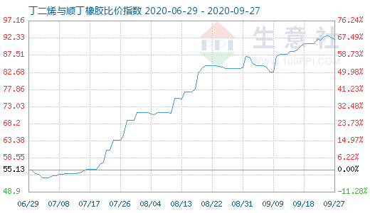 9月27日丁二烯与顺丁橡胶比价指数图