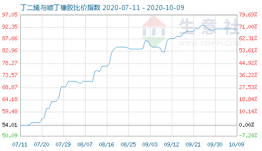 10月9日丁二烯与顺丁橡胶比价指数图