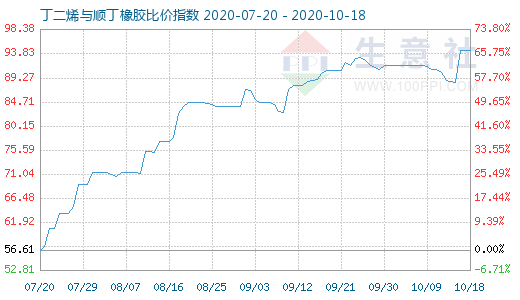 10月18日丁二烯与顺丁橡胶比价指数图