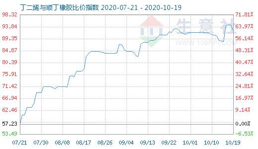 10月19日丁二烯与顺丁橡胶比价指数图