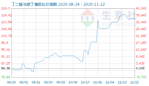 11月22日丁二烯与顺丁橡胶比价指数图