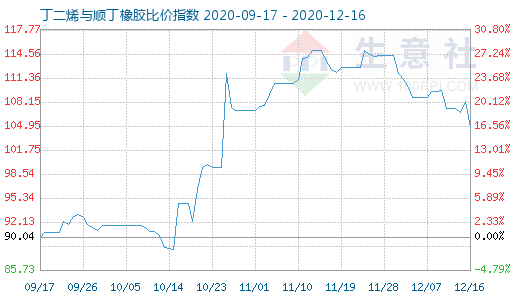 12月16日丁二烯与顺丁橡胶比价指数图