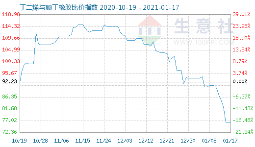 1月17日丁二烯与顺丁橡胶比价指数图