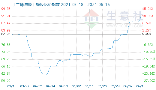 6月16日丁二烯与顺丁橡胶比价指数图