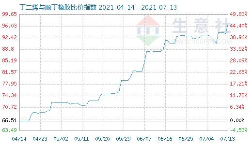 7月13日丁二烯与顺丁橡胶比价指数图