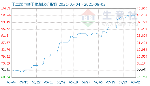 8月2日丁二烯与顺丁橡胶比价指数图