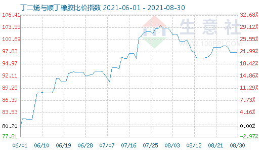 8月30日丁二烯与顺丁橡胶比价指数图