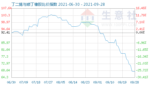 9月28日丁二烯与顺丁橡胶比价指数图