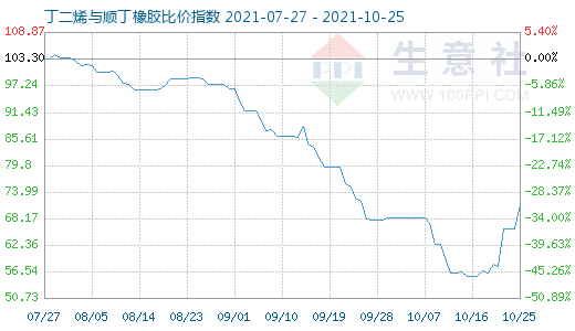 10月25日丁二烯与顺丁橡胶比价指数图