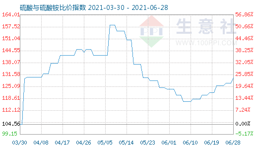 6月28日硫酸与硫酸铵比价指数图