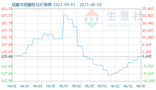 6月30日硫酸与硫酸铵比价指数图