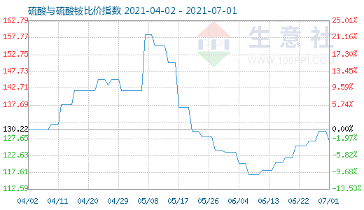 7月1日硫酸与硫酸铵比价指数图