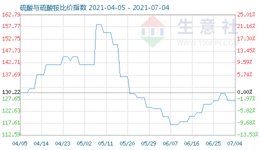 7月4日硫酸与硫酸铵比价指数图