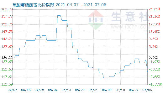 7月6日硫酸与硫酸铵比价指数图