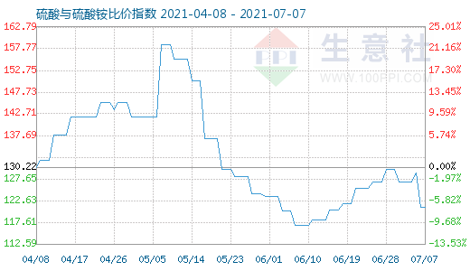 7月7日硫酸与硫酸铵比价指数图