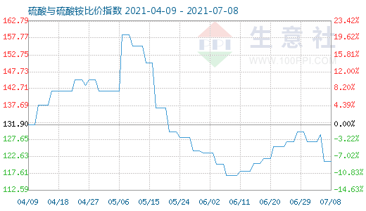 7月8日硫酸与硫酸铵比价指数图