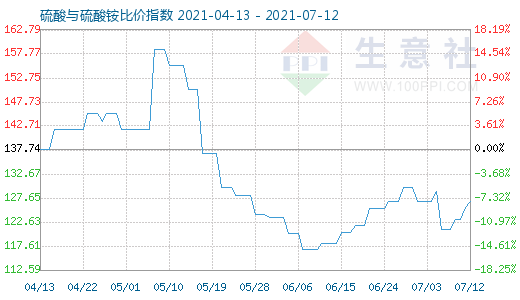 7月12日硫酸与硫酸铵比价指数图