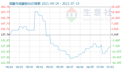 7月13日硫酸与硫酸铵比价指数图