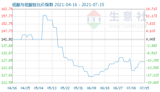 7月15日硫酸与硫酸铵比价指数图