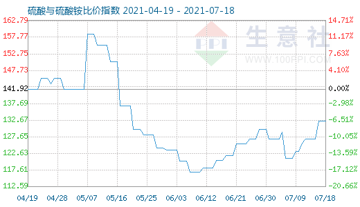 7月18日硫酸与硫酸铵比价指数图