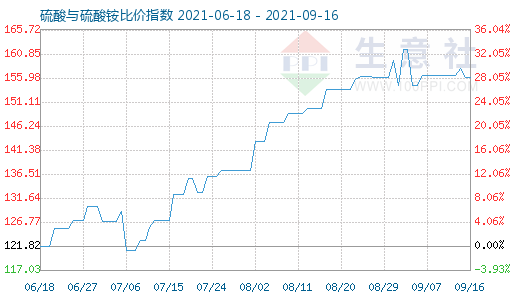 9月16日硫酸与硫酸铵比价指数图