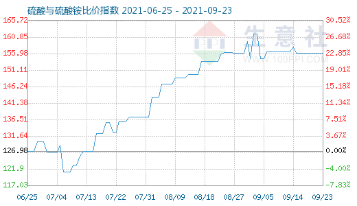 9月23日硫酸与硫酸铵比价指数图