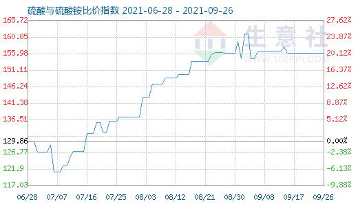 9月26日硫酸与硫酸铵比价指数图