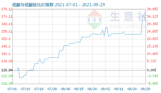 9月29日硫酸与硫酸铵比价指数图