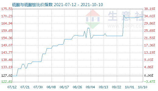 10月10日硫酸与硫酸铵比价指数图