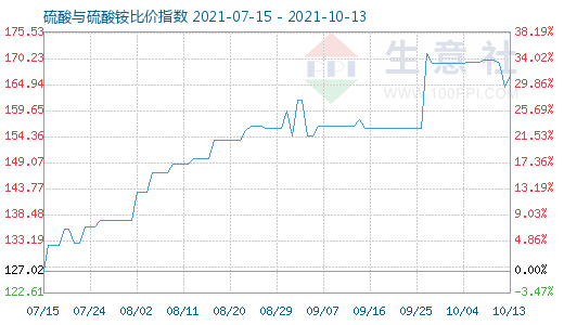 10月13日硫酸与硫酸铵比价指数图