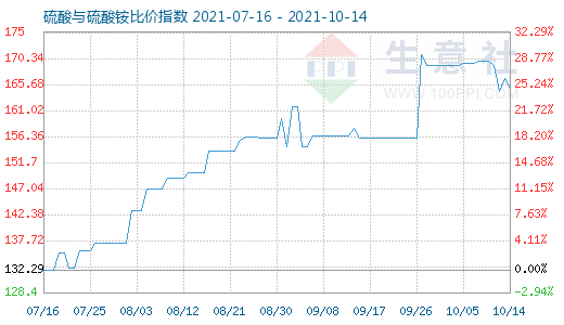 10月14日硫酸与硫酸铵比价指数图