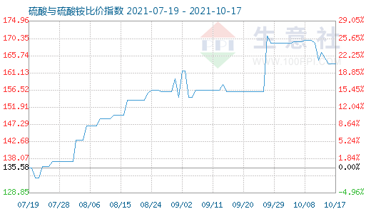 10月17日硫酸与硫酸铵比价指数图