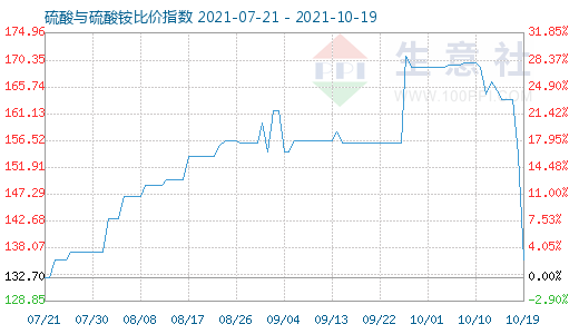 10月19日硫酸与硫酸铵比价指数图