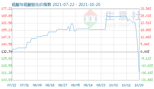 10月20日硫酸与硫酸铵比价指数图