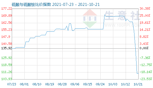 10月21日硫酸与硫酸铵比价指数图