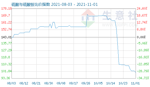 11月1日硫酸与硫酸铵比价指数图