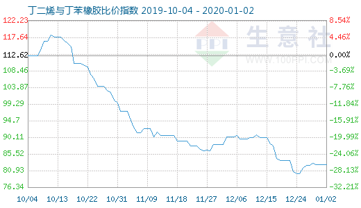 1月2日丁二烯与丁苯橡胶比价指数图