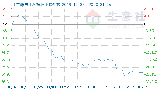 1月5日丁二烯与丁苯橡胶比价指数图