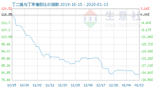 1月13日丁二烯与丁苯橡胶比价指数图