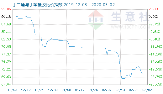 3月2日丁二烯与丁苯橡胶比价指数图