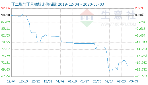 3月3日丁二烯与丁苯橡胶比价指数图