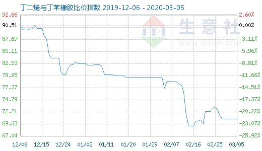 3月5日丁二烯与丁苯橡胶比价指数图