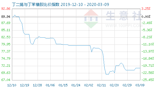 3月9日丁二烯与丁苯橡胶比价指数图