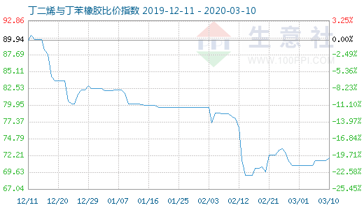 3月10日丁二烯与丁苯橡胶比价指数图