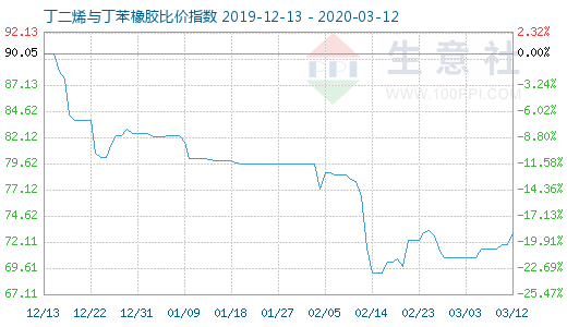 3月12日丁二烯与丁苯橡胶比价指数图