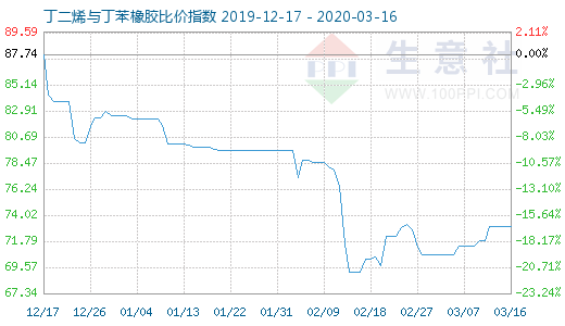 3月16日丁二烯与丁苯橡胶比价指数图