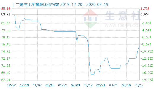 3月19日丁二烯与丁苯橡胶比价指数图