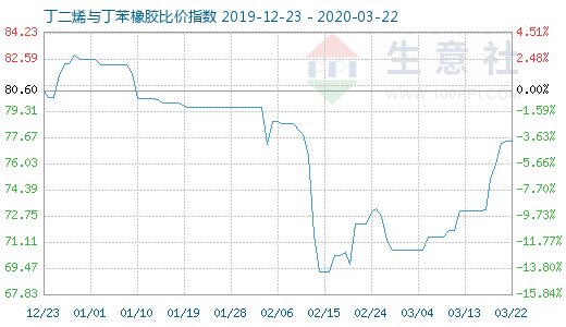 3月22日丁二烯与丁苯橡胶比价指数图