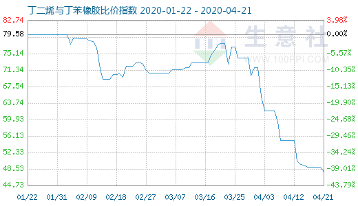 4月21日丁二烯与丁苯橡胶比价指数图